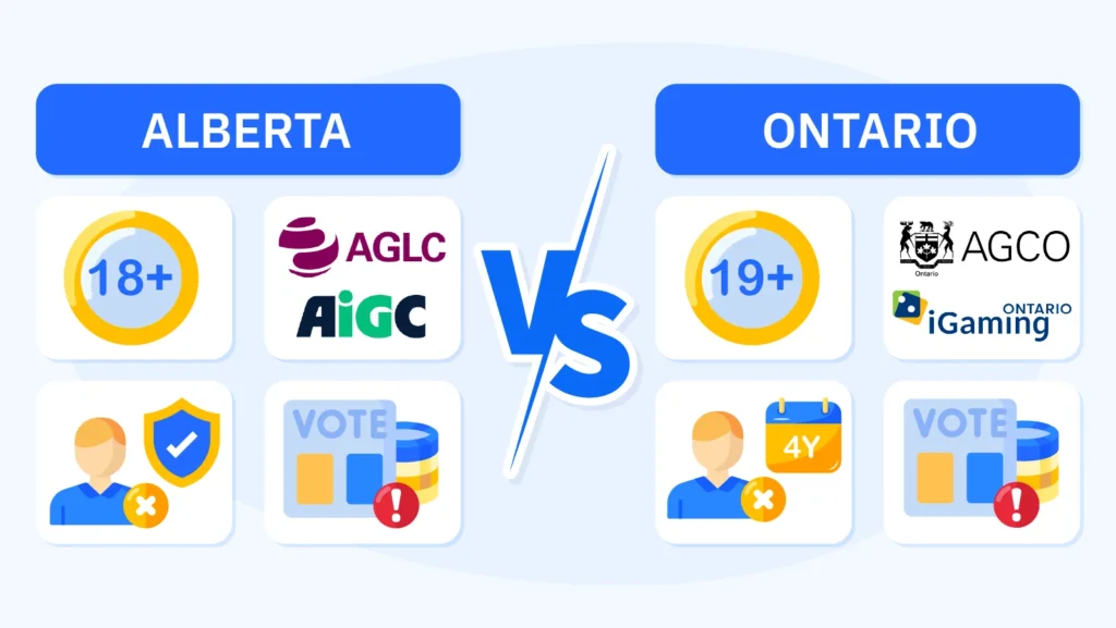 Comparison infographic between Alberta July 2026 and Ontario April 2022 iGaming markets, showing minimum age, regulators, self-exclusion timeline, and election betting rules.