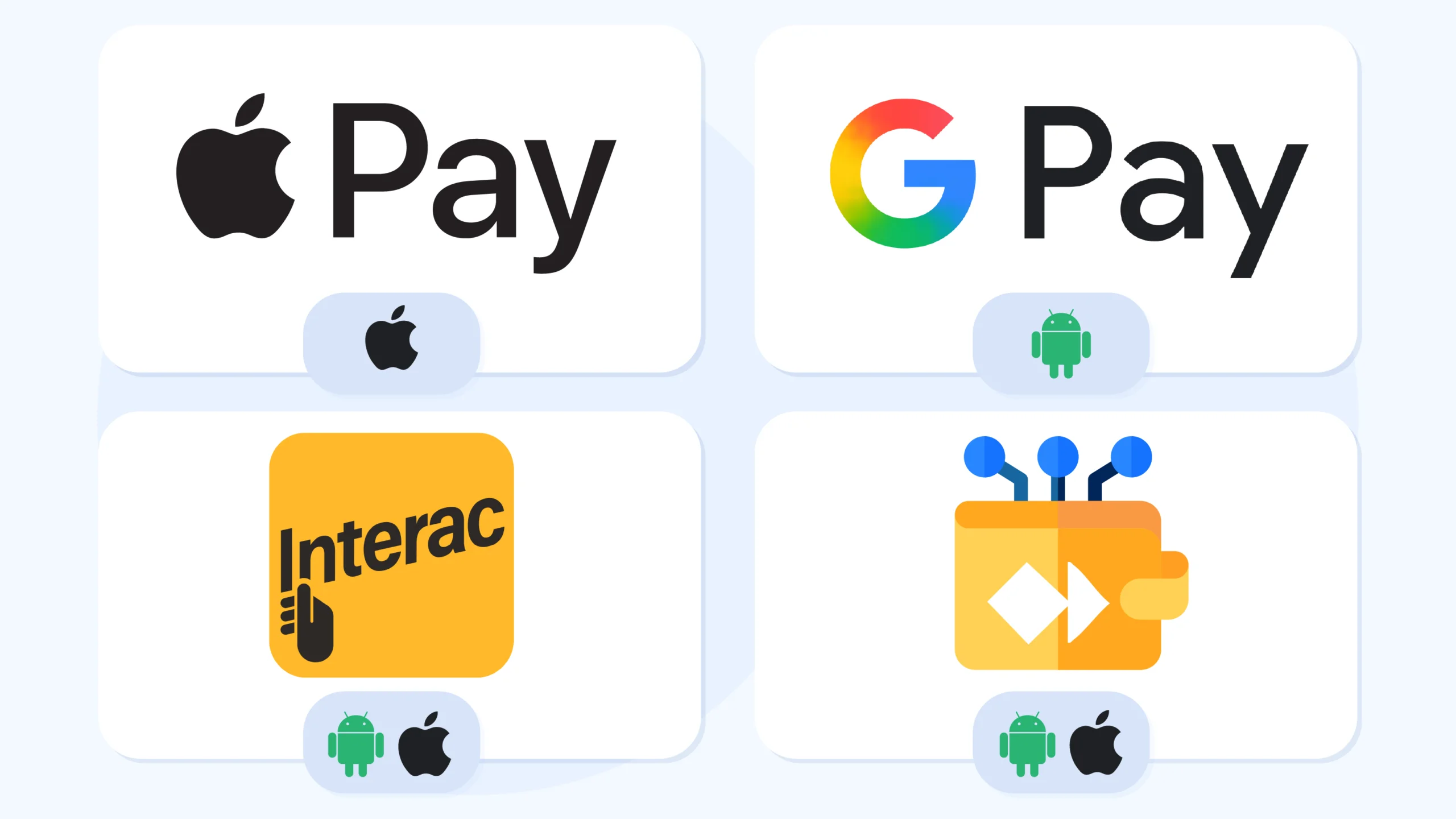 Chart showing mobile casino app payment methods for Canada including Interac, Apple Pay, Google Pay, and cryptocurrency options with deposit speeds and decline rates for iOS and Android platforms