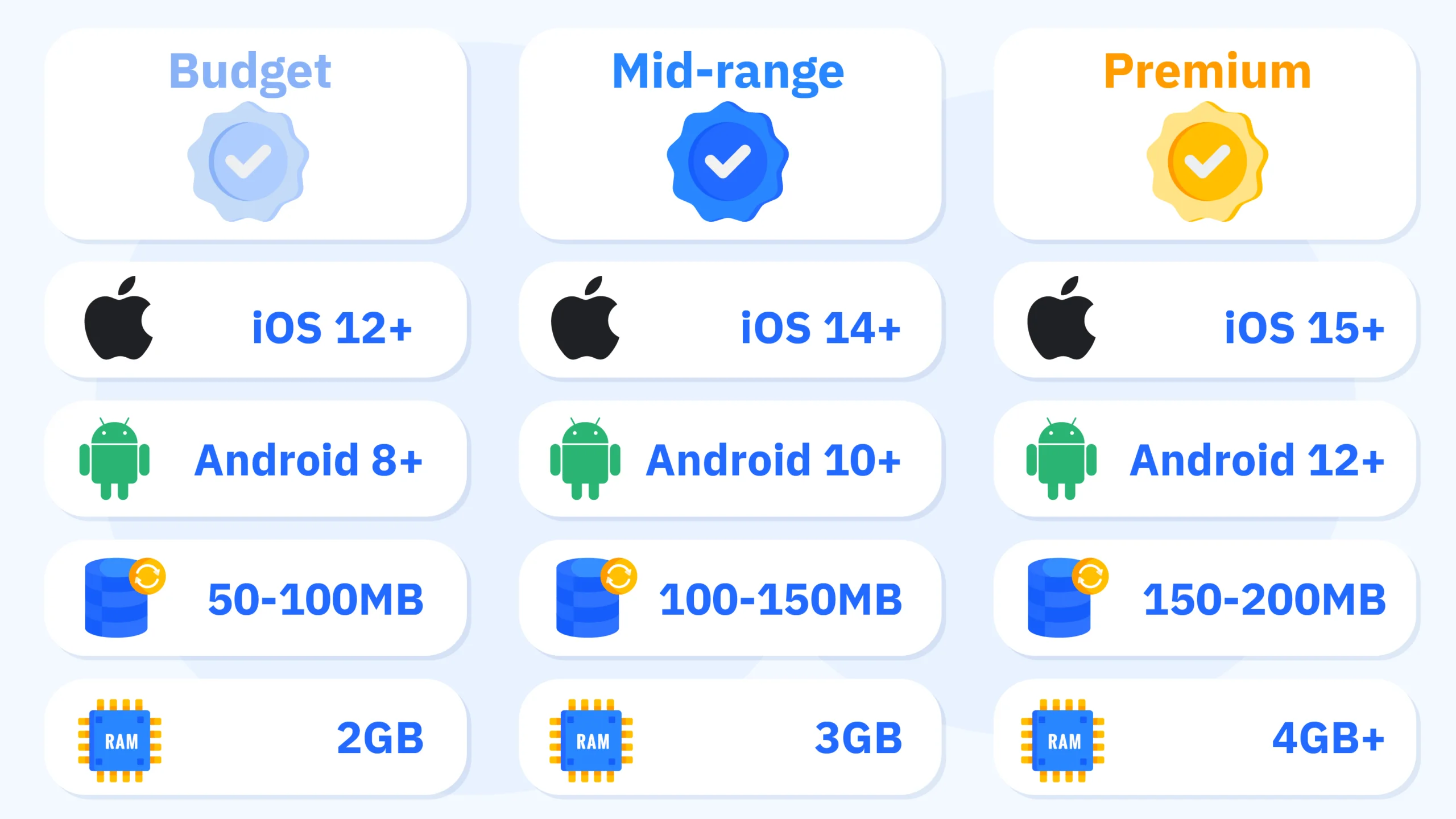 Three-tier breakdown of mobile casino app device requirements showing budget, mid-range, and premium categories with minimum OS versions, storage space, and RAM specifications for Canadian casino apps