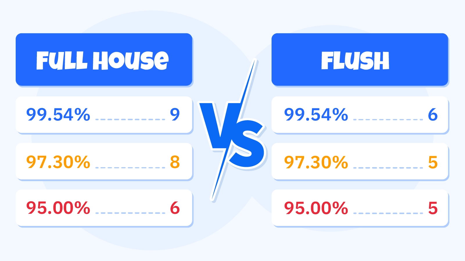Video poker Canada paytable comparison showing full-pay 9/6 Jacks or Better at 99.54% RTP versus short-pay 8/5 at 97.3% RTP with highlighted full house and flush payouts