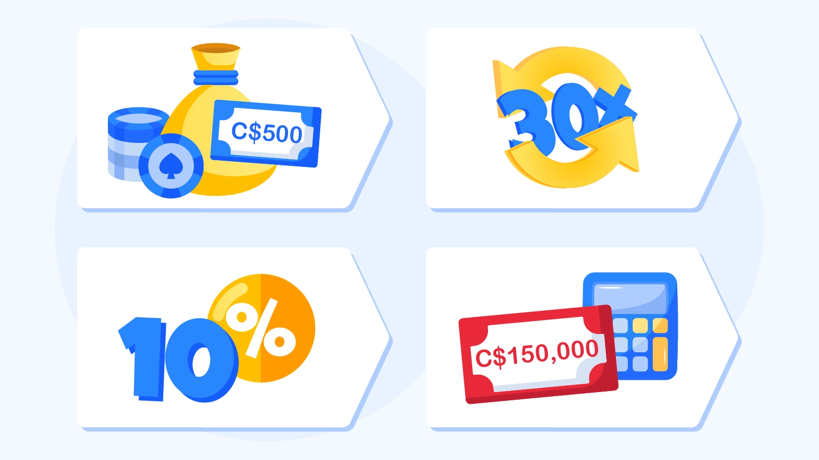 Video poker Canada bonus wagering requirement calculator showing C$500 bonus with 30X wagering requiring C$150,000 in bets at 10% contribution rate with net loss breakdown