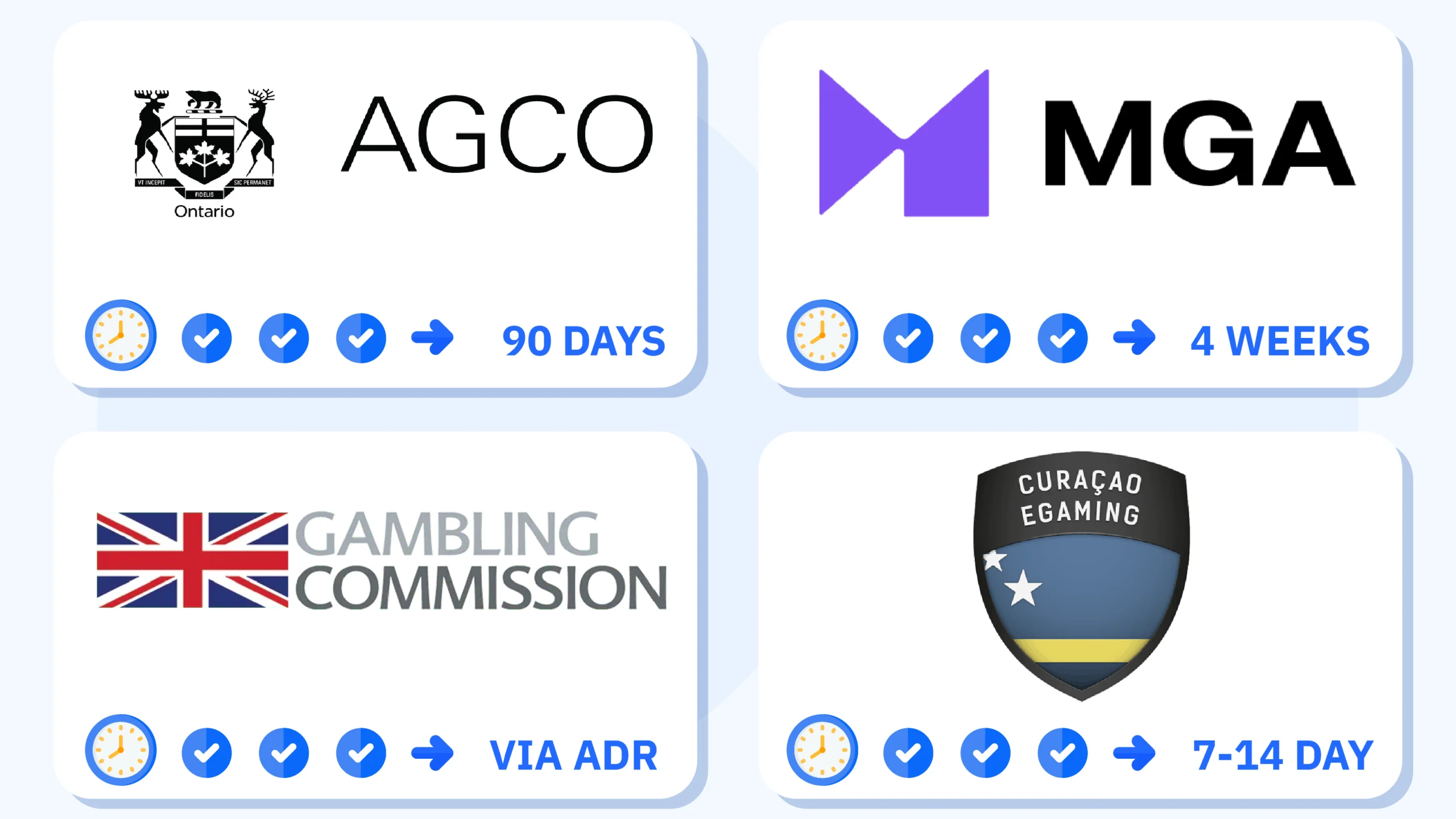 Flowchart showing the casino complaint escalation process by regulator, covering AGCO, MGA, UKGC, and Curacao Gaming Authority with resolution timelines.