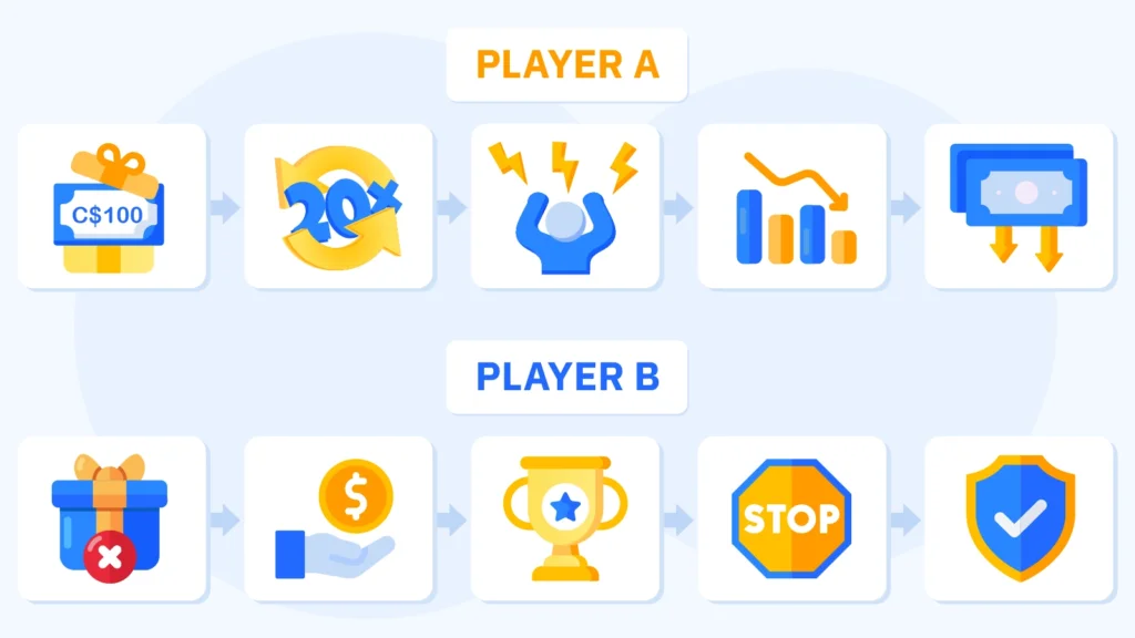 Illustration of a player facing a decision at 20x of a 35x wagering requirement, showing the sunk-cost pressure to keep playing rather than forfeit bonus progress