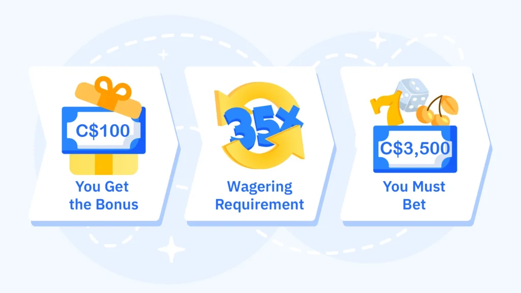 Diagram showing how a C$100 casino bonus with a 35x wagering requirement forces a player to bet C$3,500 in total, illustrating the overplay effect behind bonus terms