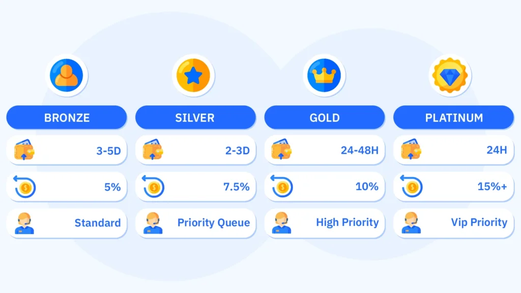 Comparison chart showing how casino VIP perks change across Bronze, Silver, Gold, and Platinum tiers.