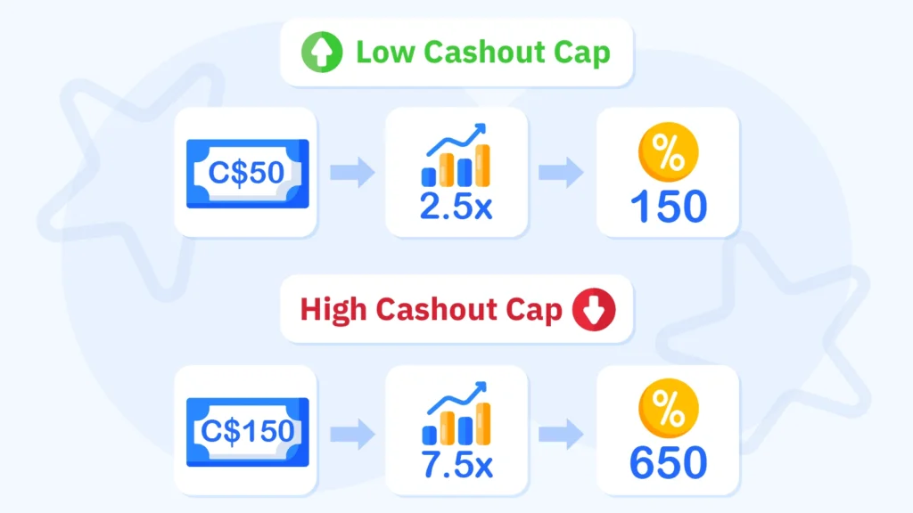 Side-by-side comparison chart showing profit potential difference between C$50 cashout cap (2.5x bonus, 150% growth required) versus C$150 cashout cap (7.5x bonus, 650% growth required) for C$20 no deposit casino bonuses﻿
