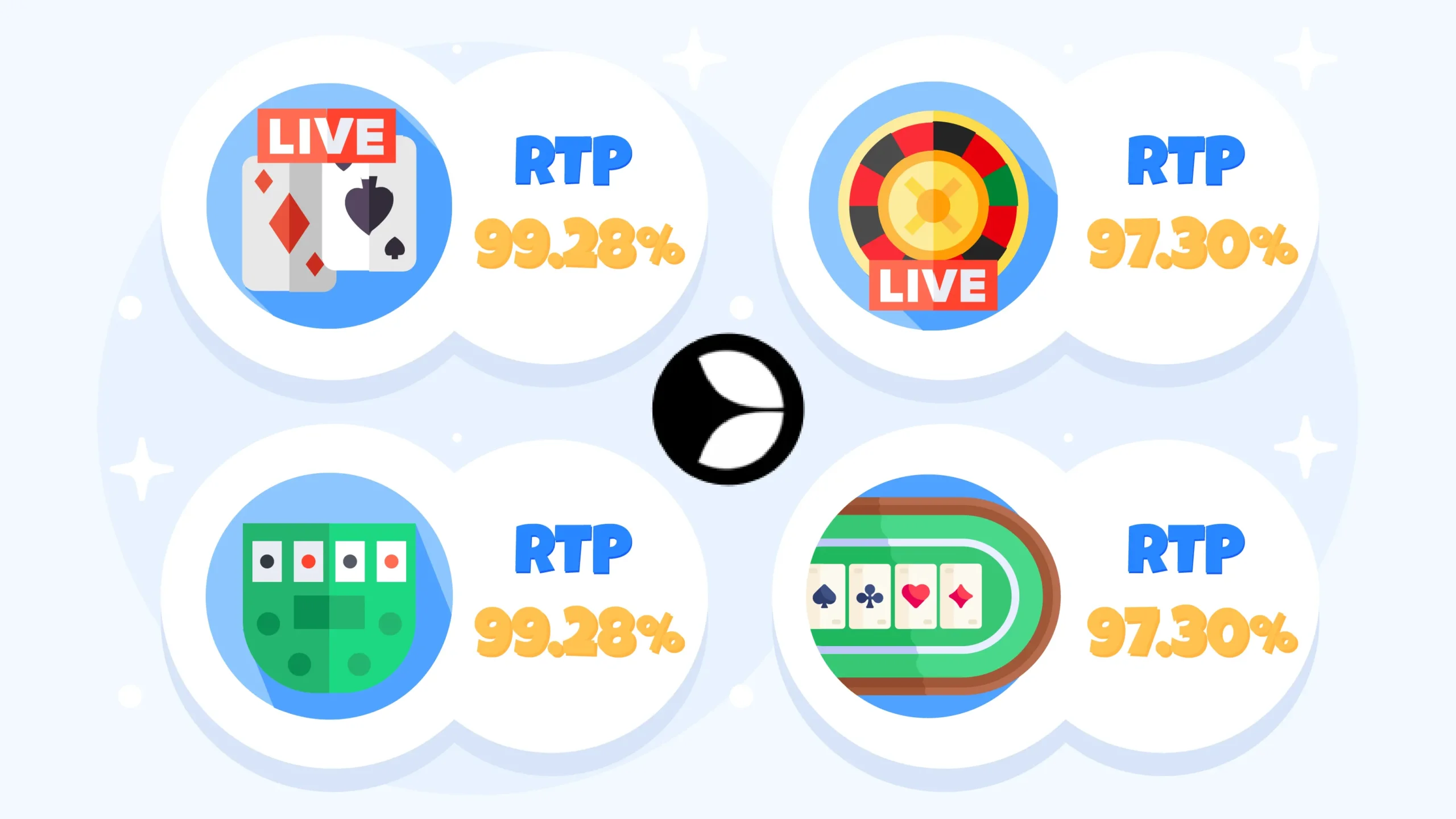 Comparison table showing Evolution Gaming's popular live dealer games in Canada including Blackjack (99.28% RTP), Roulette (97.30% RTP), Baccarat (98.94% RTP), and Casino Hold'em (97.84% RTP) with minimum bet amounts in CAD and key features for Canadian players