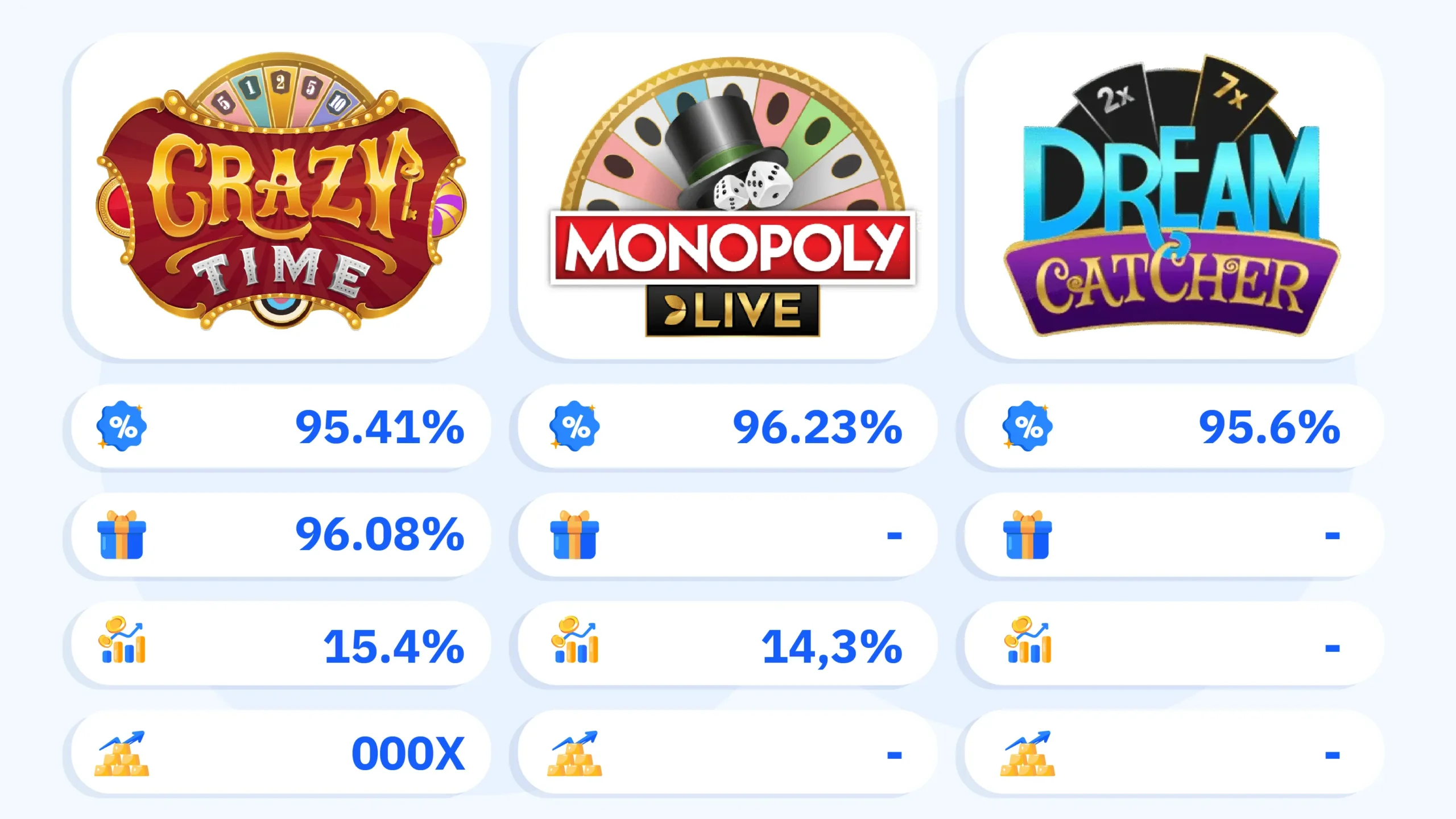 Statistical comparison of Evolution Gaming game shows available in Canada showing Crazy Time 96.08% bonus RTP with 20000X max multiplier, Monopoly Live 96.23% RTP with 14.3% bonus trigger rate, and Dream Catcher 95.6% RTP for Canadian online casino players