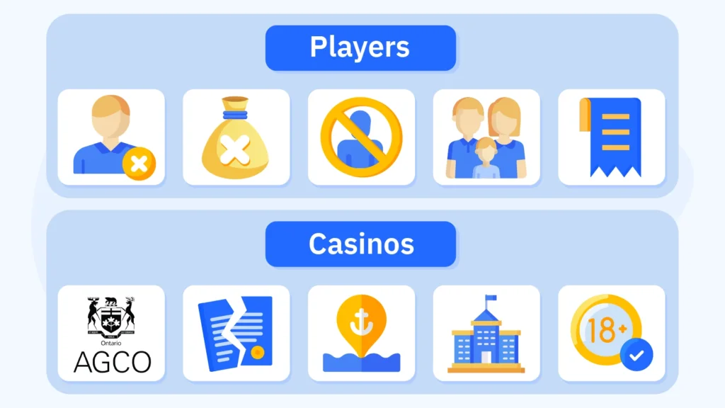 Split infographic comparing penalties for underage gambling in Canada, showing player consequences like account closure, winnings confiscation, and permanent bans on one side, and casino penalties including AGCO fines up to $100,000 and license revocation on the other