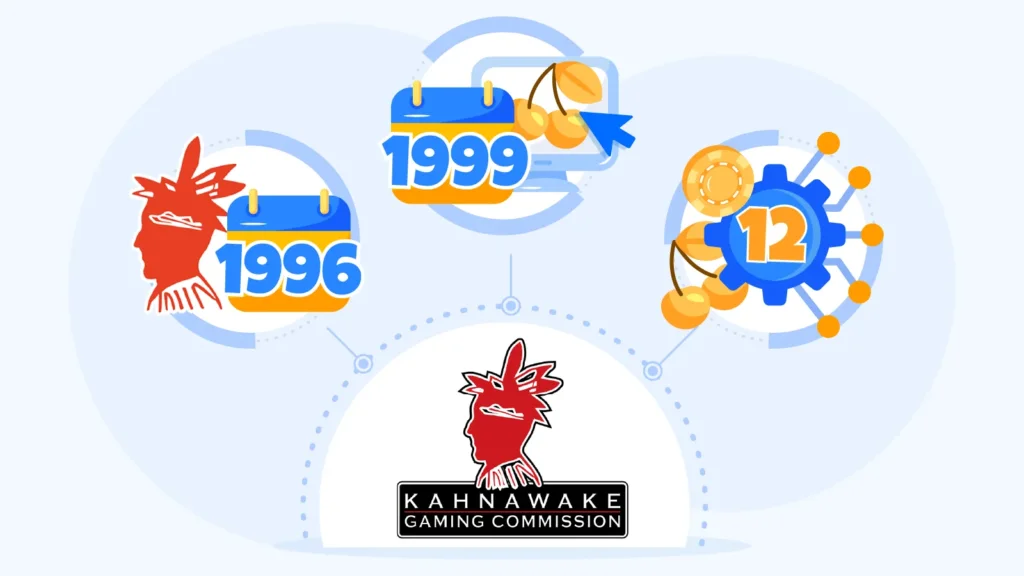 Overview infographic showing key facts about the Kahnawake Gaming Commission, including its founding year, online licensing start date, and the 12-brand Casino Rewards network.