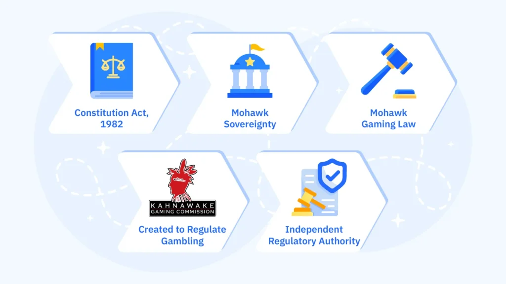 Flow diagram showing how Kahnawake's gambling authority is grounded in Section 35 of Canada's Constitution Act and the 1996 Mohawk Gaming Law.