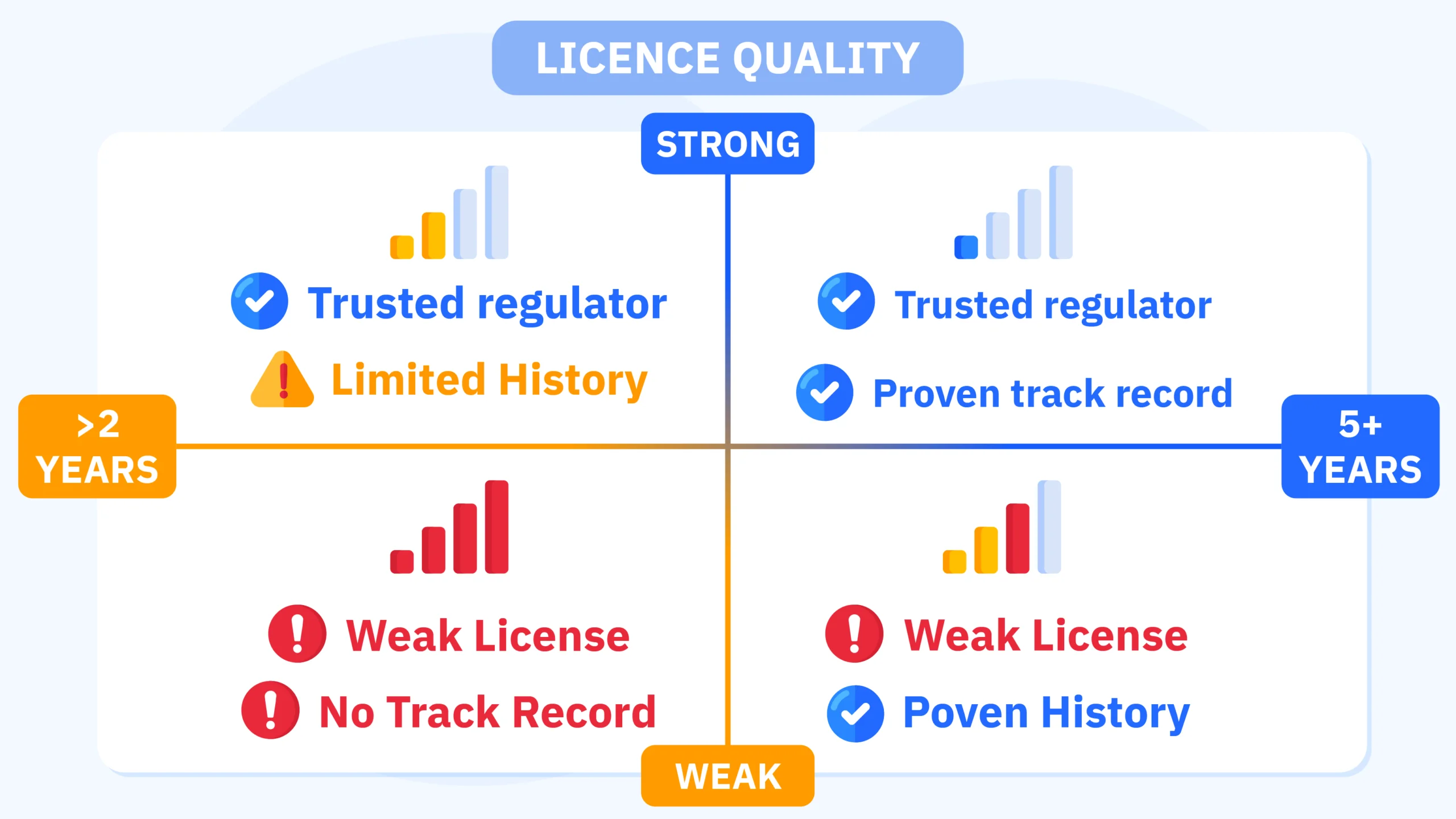 2x2 matrix diagram showing casino risk levels based on the combination of casino age (new vs. established) and licence quality (weak vs. strong).