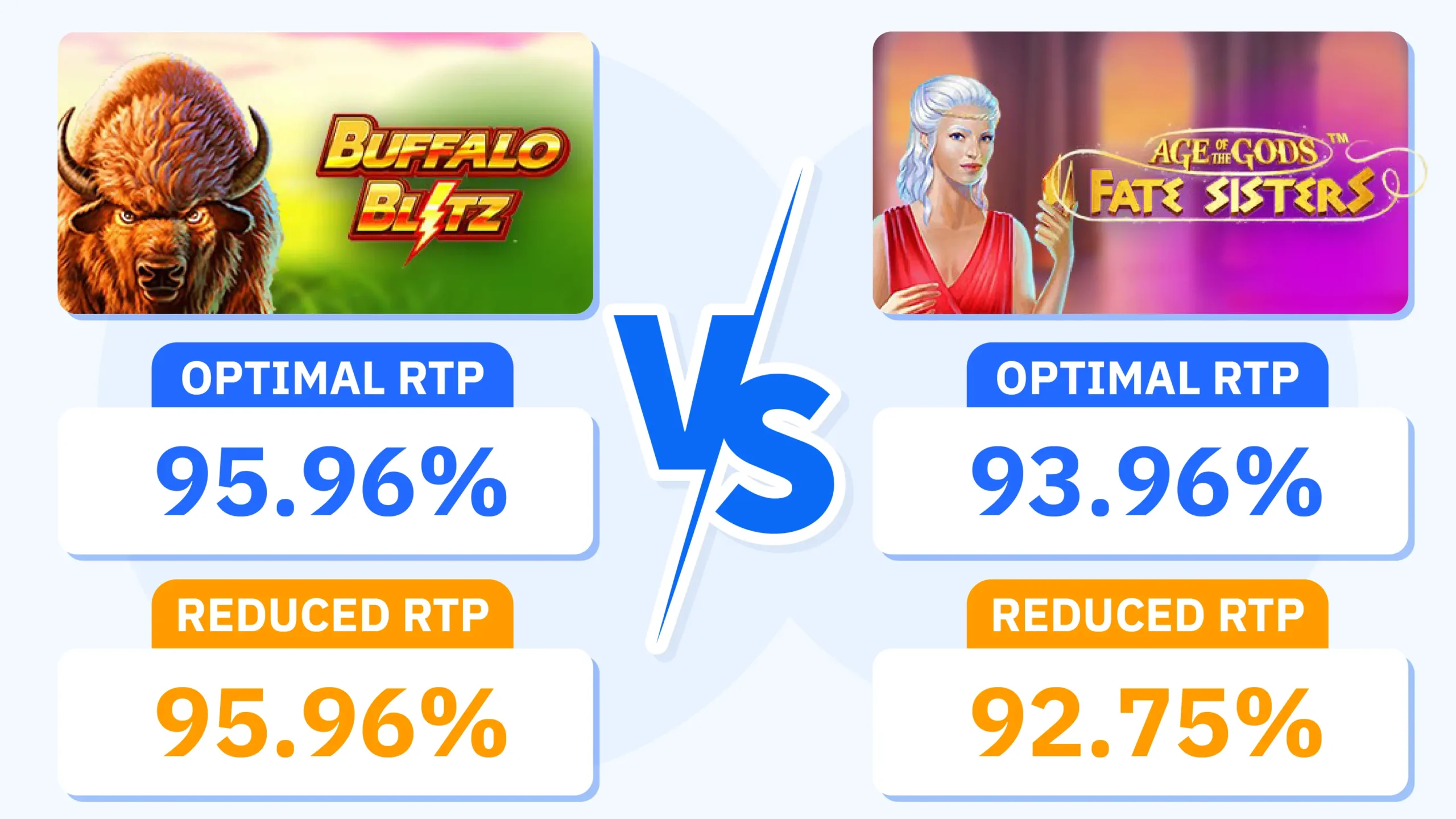 Comparison chart showing RTP percentage differences between optimal and reduced settings at Playtech casinos in Canada, with Buffalo Blitz at 95.96% vs 93.96% and Age of the Gods Fate Sisters at 94.00% vs 92.75%, illustrating annual cost differences of C$2,000 for players wagering C$100,000