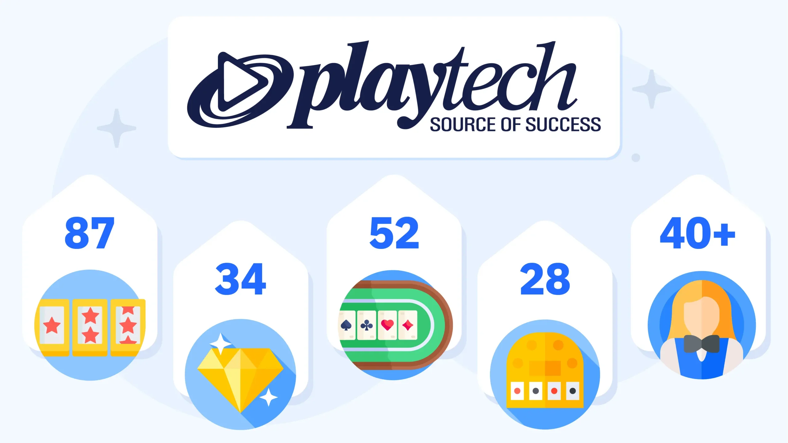 Visual breakdown of Playtech's 700+ game portfolio showing 87 progressive jackpot slots including Age of the Gods, 34 branded games featuring DC Comics and Marvel themes, 52 table game variants with blackjack and baccarat, 28 video poker games, and 40+ live dealer tables, compared against competitors NetEnt and Pragmatic Play