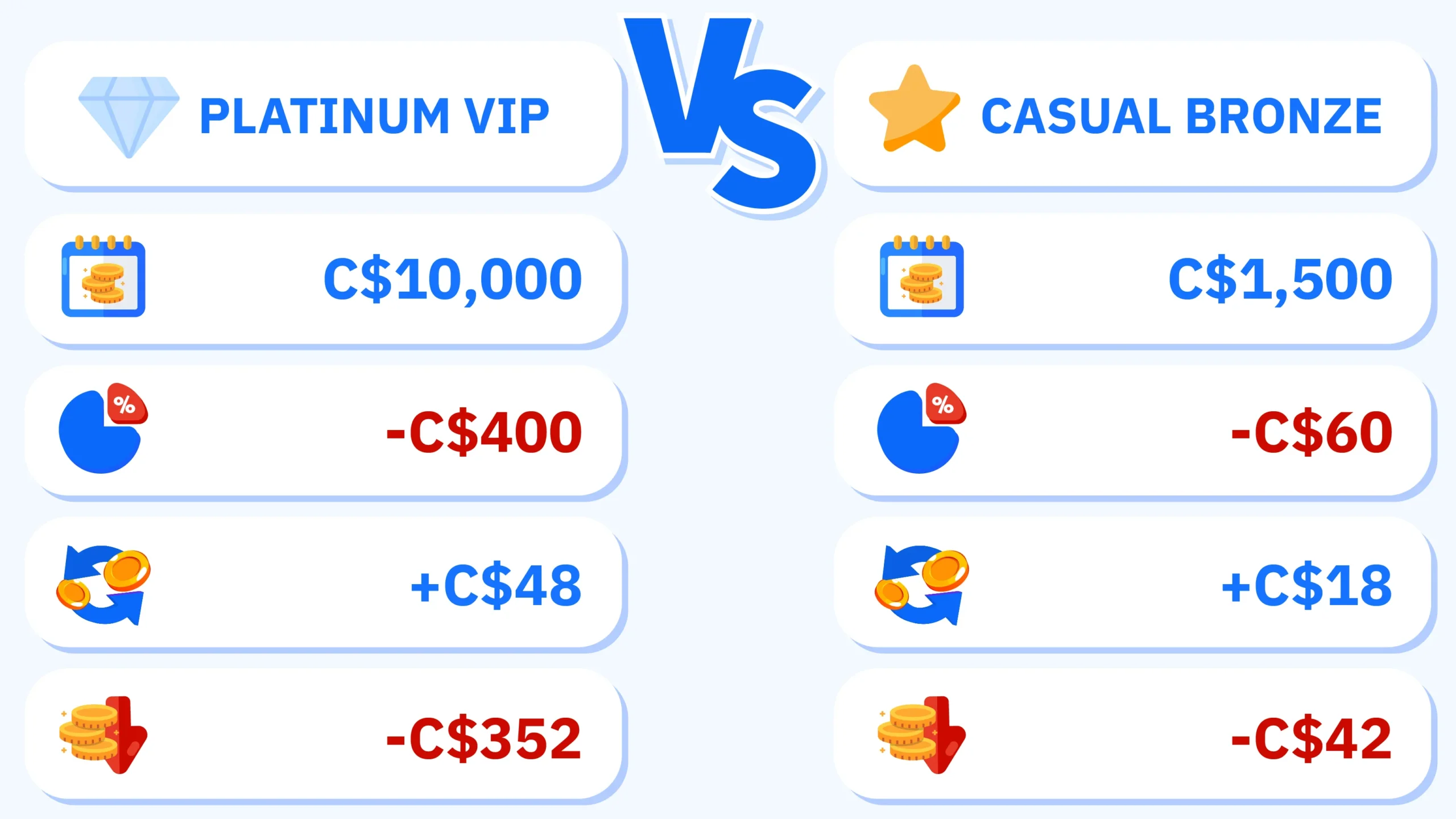 Eye-opening comparison chart revealing the true cost of Canadian VIP casino programs, showing Platinum VIP player wagering C$10,000 monthly loses net C$352 after 4% house edge and 12% cashback, while casual Bronze player wagering C$1,500 monthly loses only C$42 net, demonstrating Platinum players lose C$310 more per month despite higher cashback percentages and VIP perks