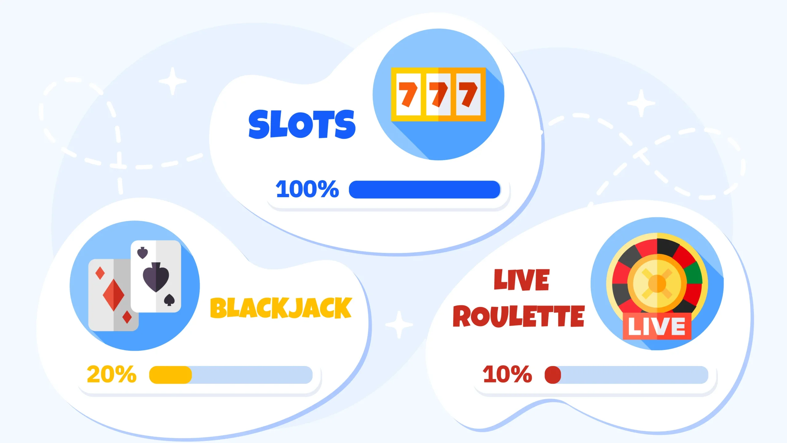 Detailed comparison table showing how game choice dramatically affects VIP casino progression speed in Canada, with C$10,000 monthly wager on slots (100% contribution) earning 1,000 points reaching Gold in 10 months and Platinum in 50 months, while same wager on blackjack (20% contribution) takes 50 months to Gold and never reaches Platinum, and live roulette (10% contribution) takes 100 months to Gold tier