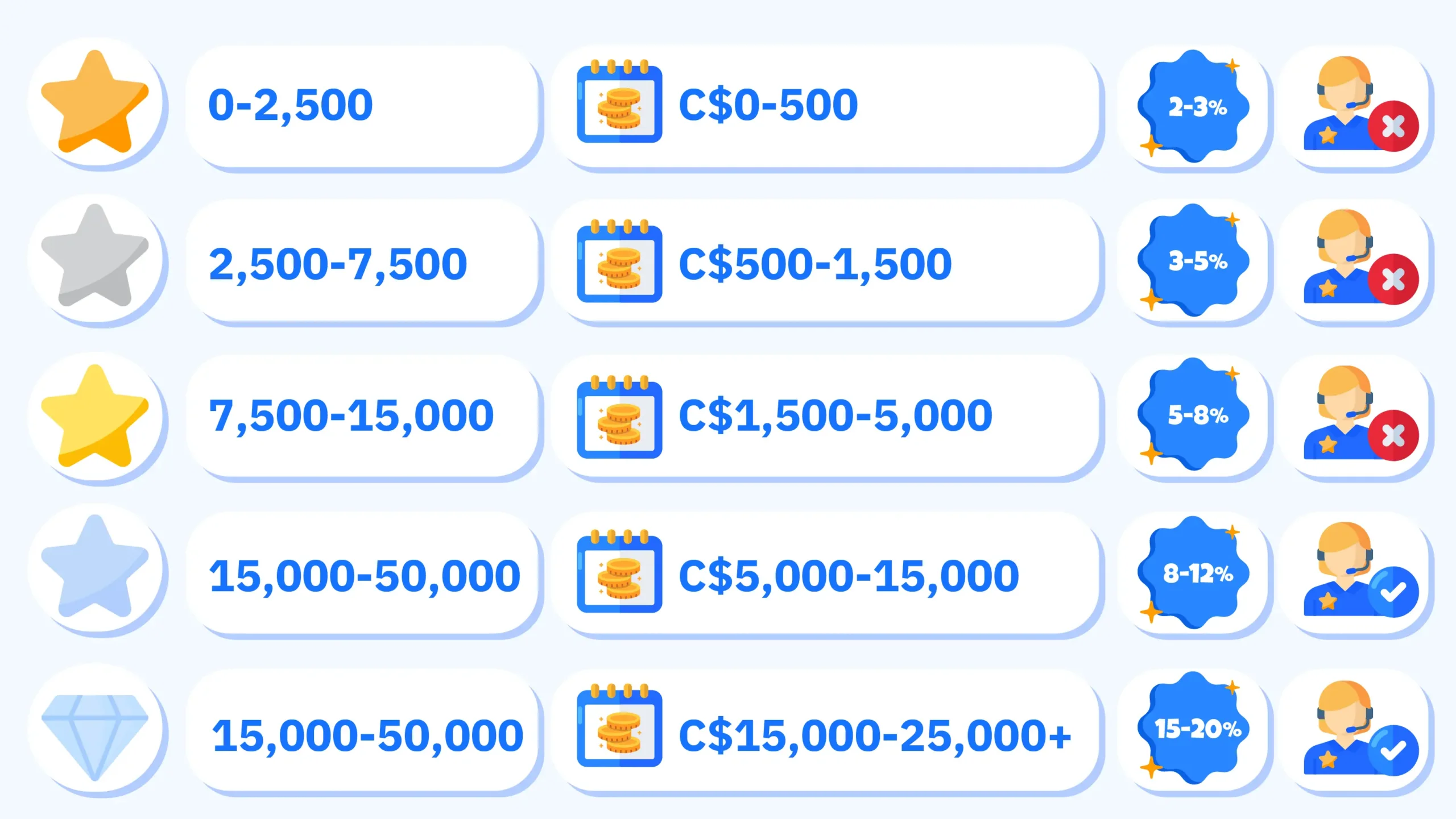 Comprehensive comparison table showing 5 Canadian VIP casino tiers from Bronze to Diamond, displaying point thresholds ranging from 0 to 100,000+, monthly deposit requirements from C$0 to C$25,000+, cashback percentages increasing from 2-3% to 15-20%, and VIP manager access levels including personal executive support at Diamond tier, with demotion warnings for 50% activity drops