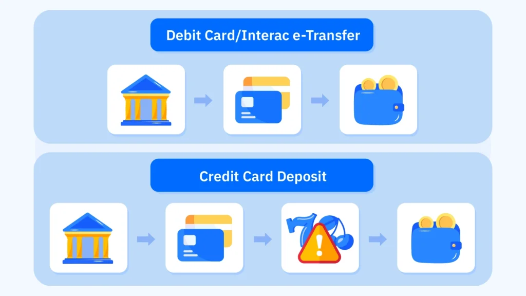 Diagram comparing how a debit card or Interac e-Transfer deposit uses your own bank funds versus how a credit card deposit is processed as a borrowed cash advance.