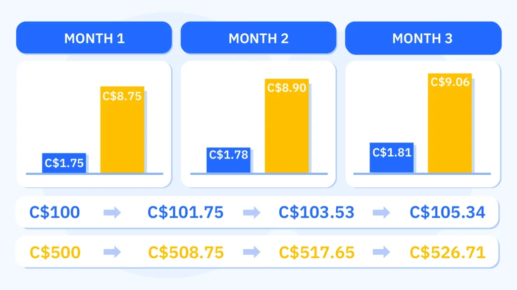 Chart showing how cash advance interest grows monthly on unpaid credit card balances of C$100 and C$500 at a 21% APR