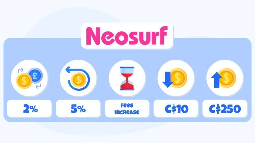 Infographic revealing hidden Neosurf casino fees in Canada: 2% foreign currency conversion, 5% refund processing, inactivity charges, C$10 minimum and C$250 maximum transaction limits with visual cost breakdown
