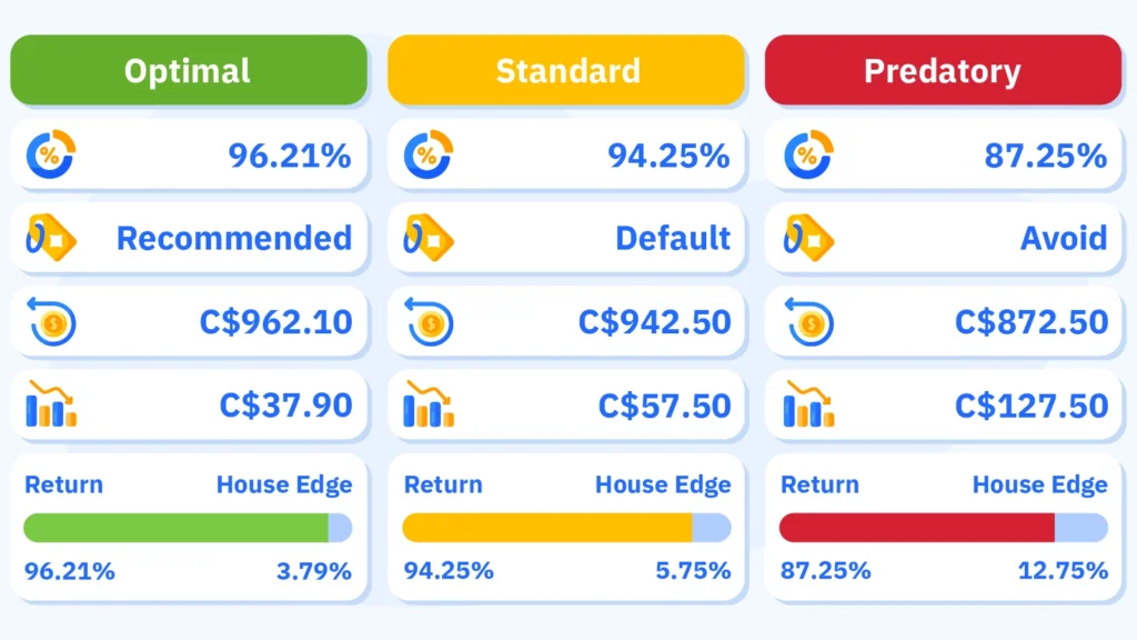 Comparison chart showing three RTP tiers for Play'n Go casino games in Canada - optimal 96.21%, standard 94.25%, and predatory 87.25% with CAD dollar impact per 1000 wagered