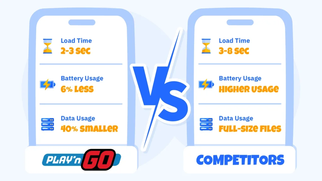 Mobile performance comparison showing Play'n Go casino games loading in 2.3 seconds versus competitors at 3.8 seconds on Samsung Galaxy and iPhone devices with battery usage data