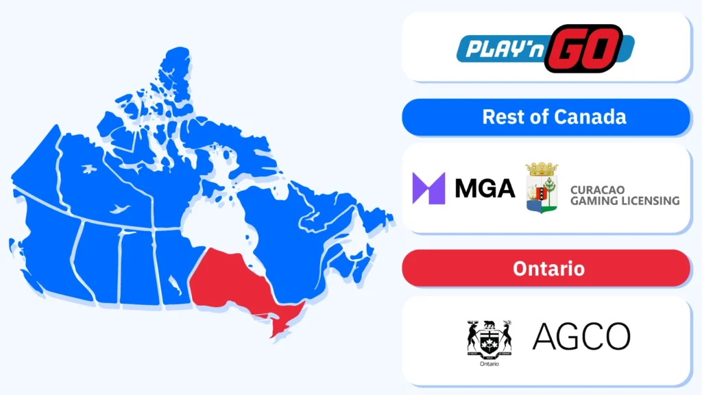 Canadian map showing AGCO Ontario restrictions blocking Feature Buy options in Play'n Go casino games versus MGA and Curacao licensed casinos allowing the feature for Canadian players