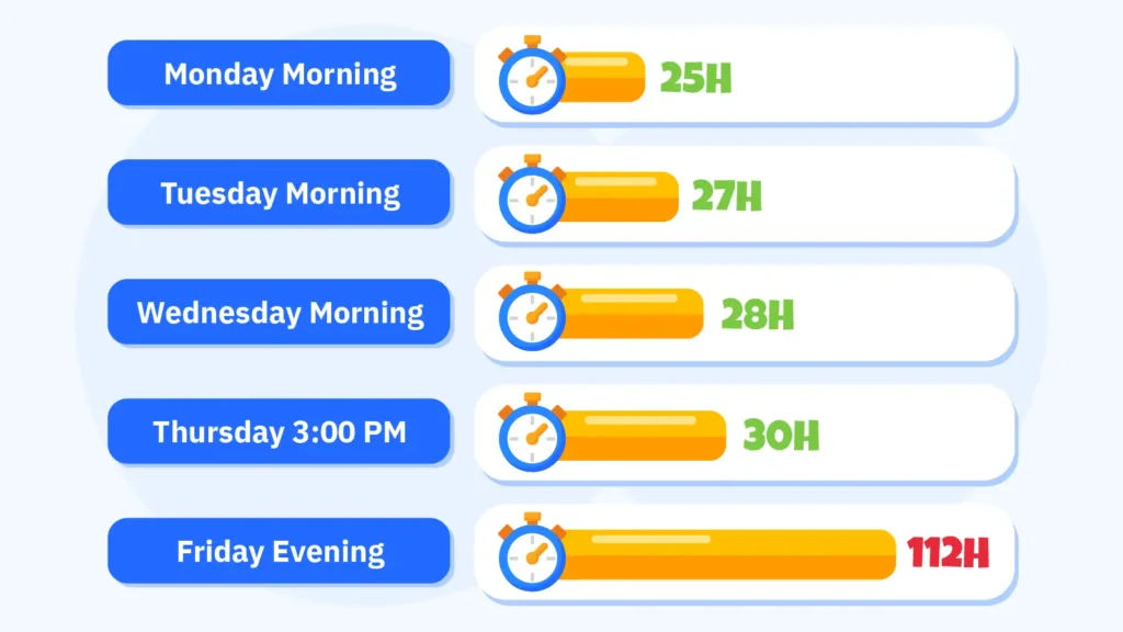 Bar chart comparing total Interac e-Transfer casino withdrawal wait times across five different request days and times, from 25 hours on Monday morning to 112 hours on Friday evening