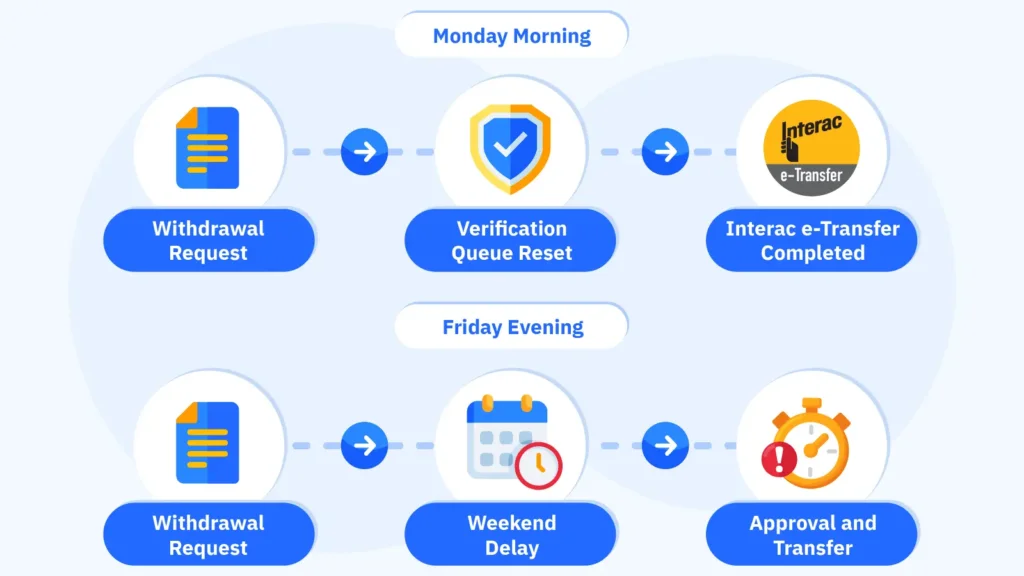 Side-by-side comparison graphic showing Monday morning casino withdrawals completing in 25 hours versus Friday evening withdrawals taking 112 hours