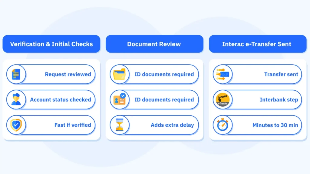 Timeline graphic showing the three stages of a casino withdrawal, from account verification and document checks to the final Interac e-Transfer