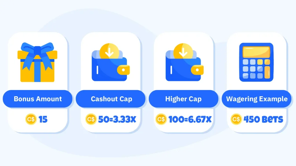 Infographic showing cashout caps on C$15 free bonuses in Canada - C$50 limit converts to 3.33x while C$100 limit converts to 6.67x with wagering requirements explained