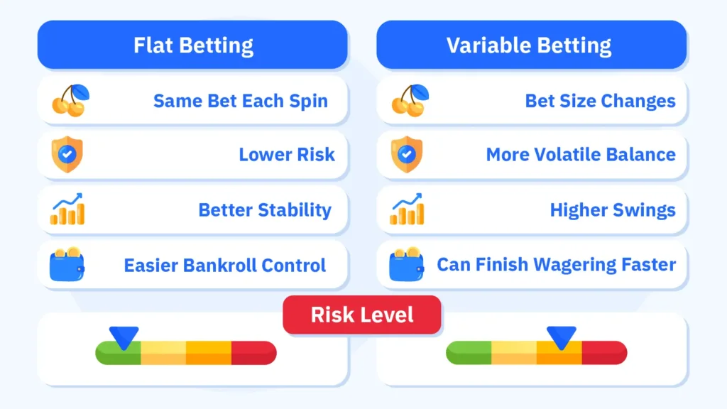 Side-by-side comparison of flat betting vs variable betting strategies for maximizing C$15 no deposit bonus value, showing risk levels and completion rates for Canadian players