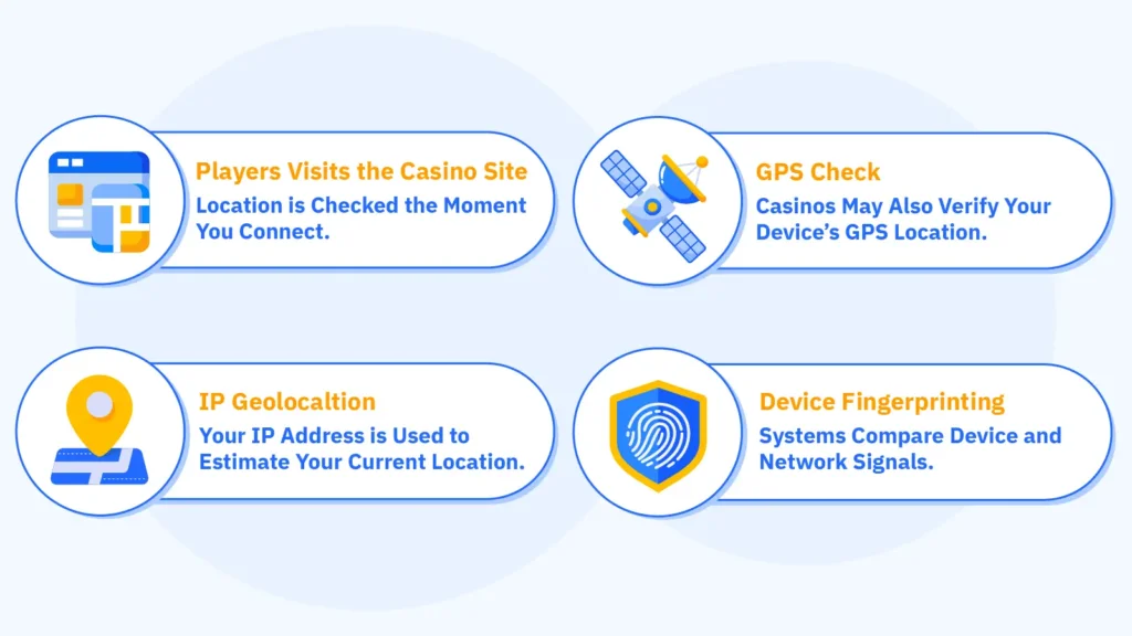 Infographic showing how online casinos verify player location using IP geolocation, GPS, and device and network fingerprinting