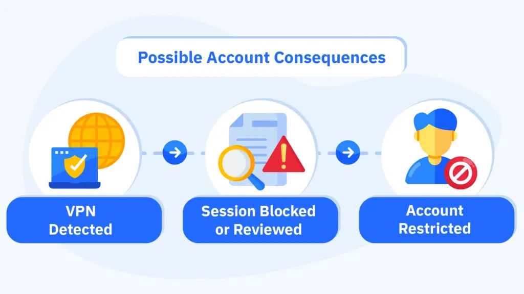 Graphic explaining that VPN use is legal in Canada but may violate an online casino's terms and lead to account restrictions