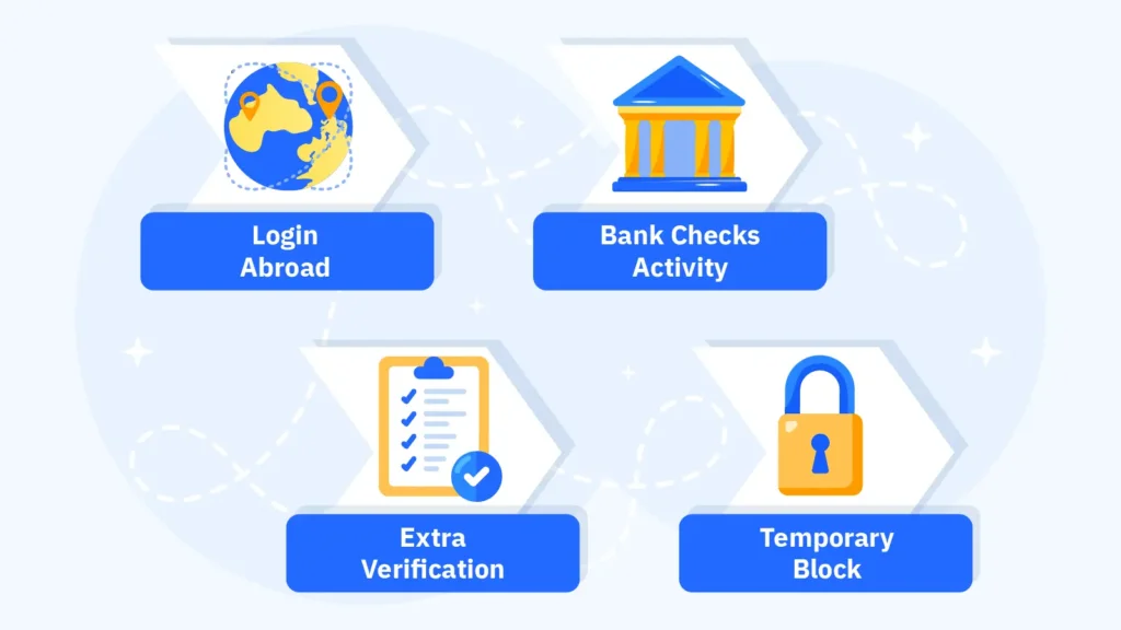 Infographic showing a Canadian traveler accessing online banking abroad and how bank security systems may trigger additional verification