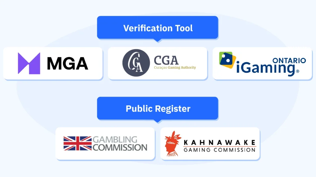 Infographic listing 5 gambling regulatory authorities — MGA, UKGC, AGCO, Kahnawake Gaming Commission, and Curaçao Gaming Authority — with icons linking to their official verification tools