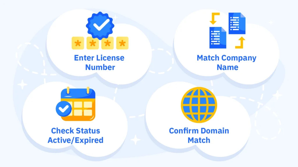 Step-by-step graphic showing how to search a regulator database using a license number, including checking company name match, status, and expiration date