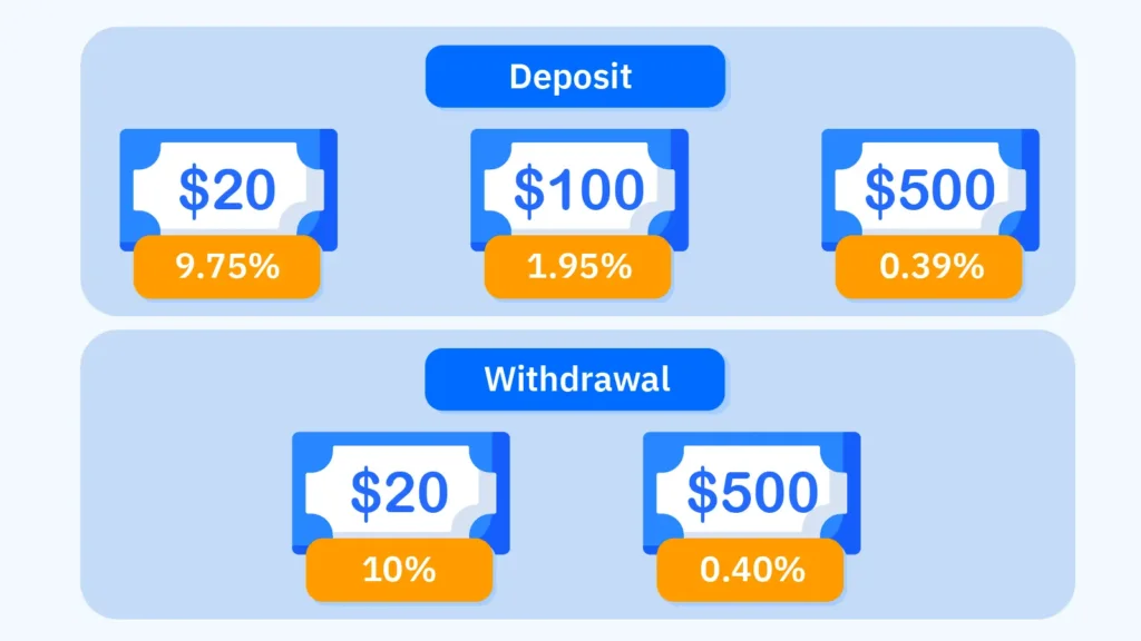 Two-tiered profit-loss waterfall showing C$1.95 flat fee on Instadebit deposits reducing C$20 deposit to C$18.05 (9.75% cost), C$100 to C$98.05 (1.95% cost), and C$500 to C$498.05 (0.39% cost, with same C$1.95 fee), and identical C$2.00 fee on withdrawals showing 10% impact on C$20 withdrawal and 0.40% on C$500, proving small deposits are unprofitable at Canadian Instadebit casinos