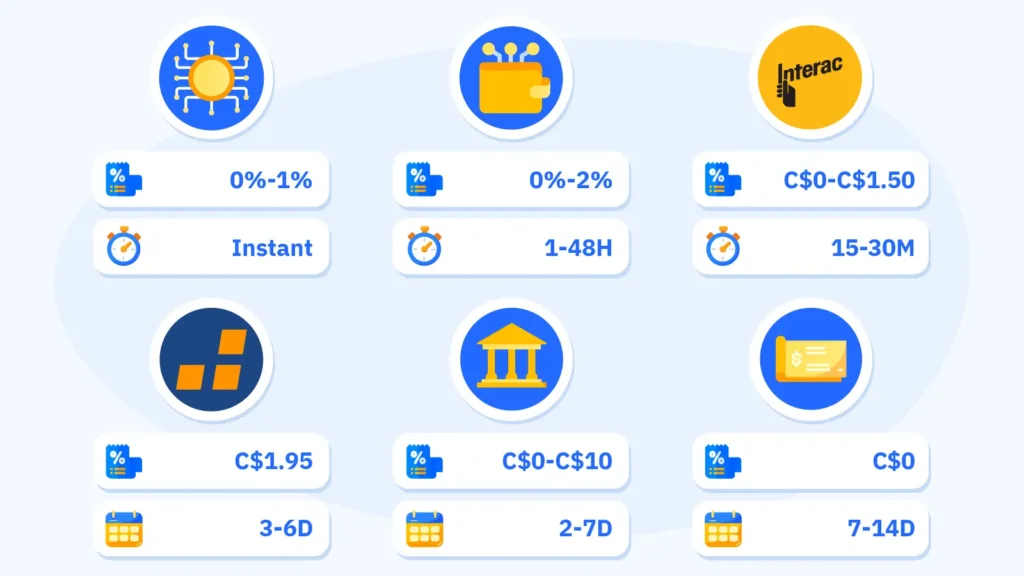 Ranked payment method comparison showing crypto 1st with 0 to 1% fee and instant processing, e-wallets 2nd with 0 to 2% fee and 1 to 48 hour speed, Interac e-Transfer 3rd with C$0 to C$1.50 fee and 15 to 30 minute speed, Instadebit 4th with C$1.95 flat fee and 3 to 6 day processing time, bank transfer 5th with C$0 to C$10 fee and 2 to 7 day speed, and cheque 6th with C$0 fee and 7 to 14 day processing, with Instadebit ranking 4th overall at Canadian casinos