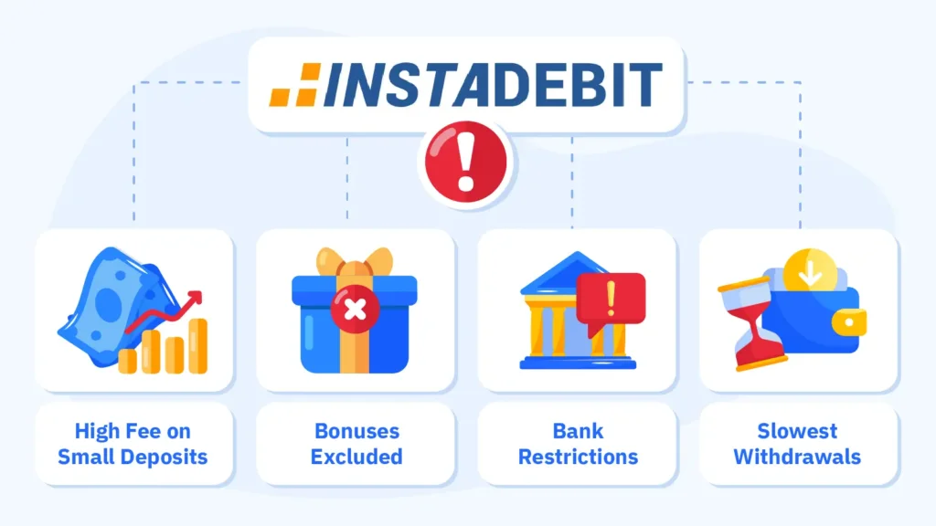 2x2 penalty loop grid showing Instadebit disadvantages: 9.75% fee impact on C$20 deposit, 10 to 30% of casinos excluding it from bonuses, 3 to 6 day withdrawal delay, and bank restrictions due to gambling flagging, forming a cycle that creates real financial and operational friction for Canadian casino players using Instadebit