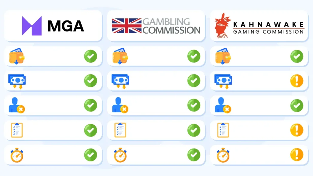 Comparison infographic showing responsible gambling requirements across MGA, UKGC, and Kahnawake licensed offshore casinos