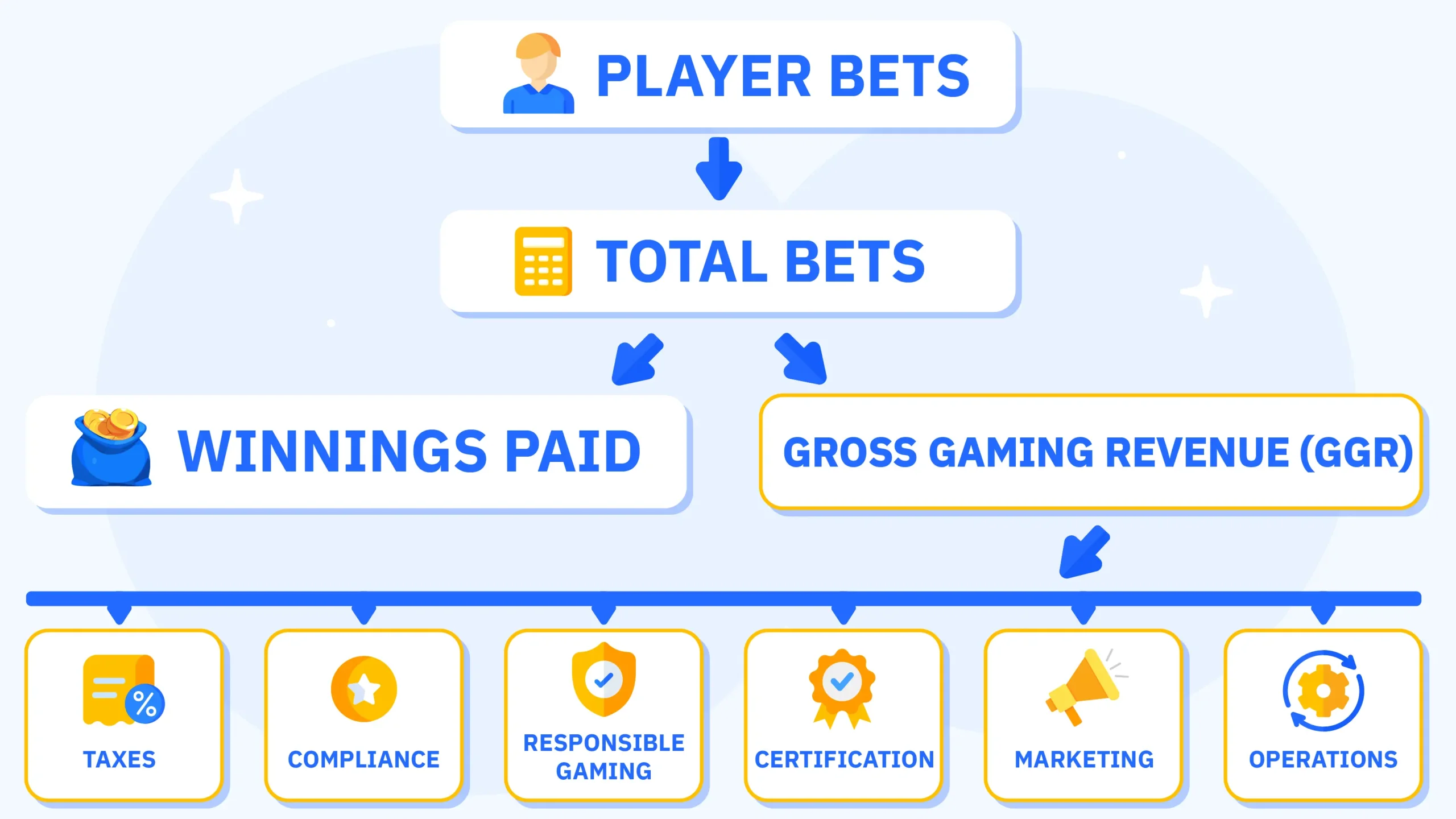 Infographic explaining how online casino gross gaming revenue is calculated from player bets after winnings are paid out.