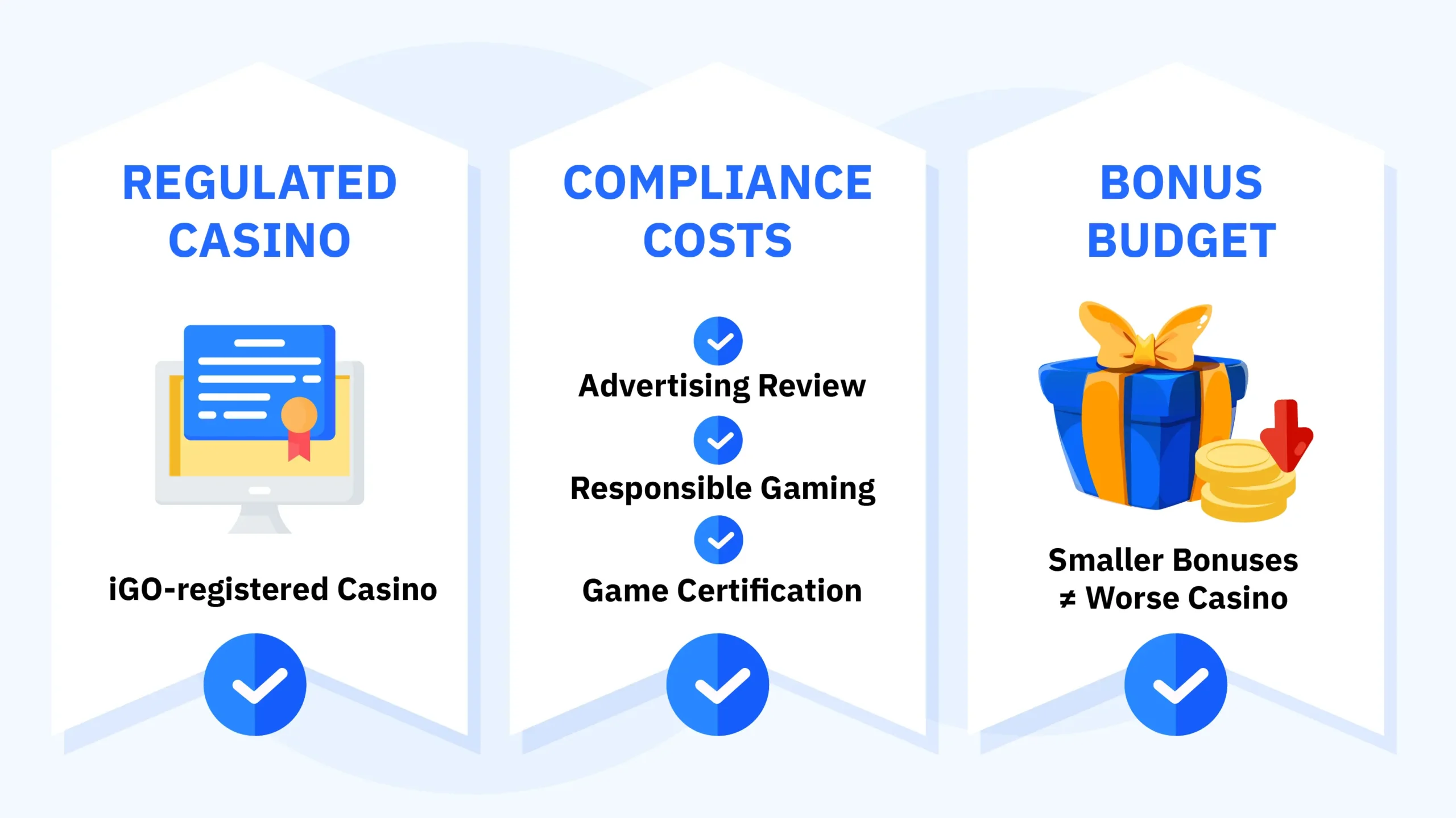 Infographic showing how regulatory, responsible gaming, advertising review, and game certification costs can affect bonuses at Ontario-licensed casinos.