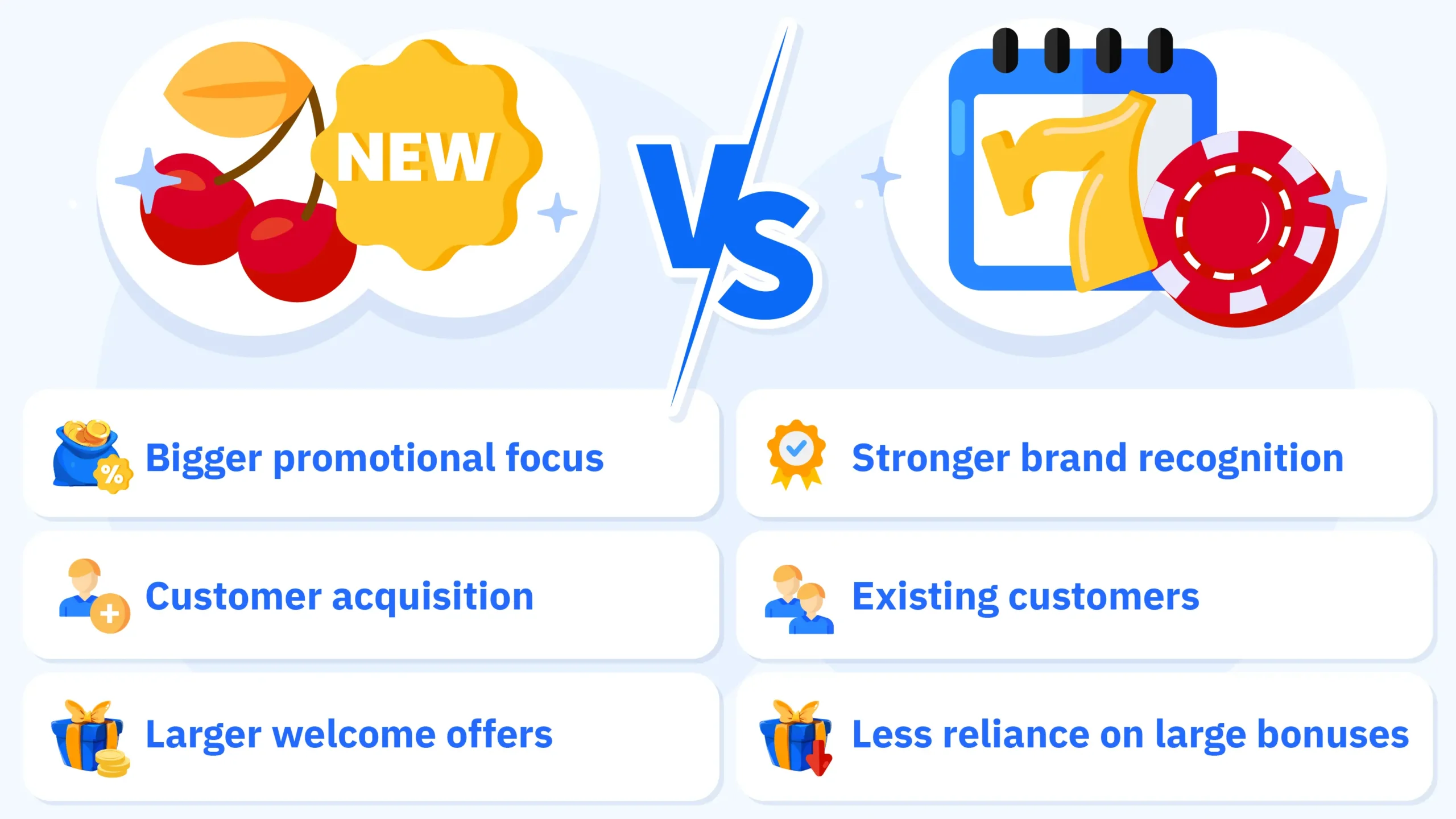 Infographic explaining how new casinos use large welcome bonuses, advertising, and affiliate partnerships as customer acquisition strategies.