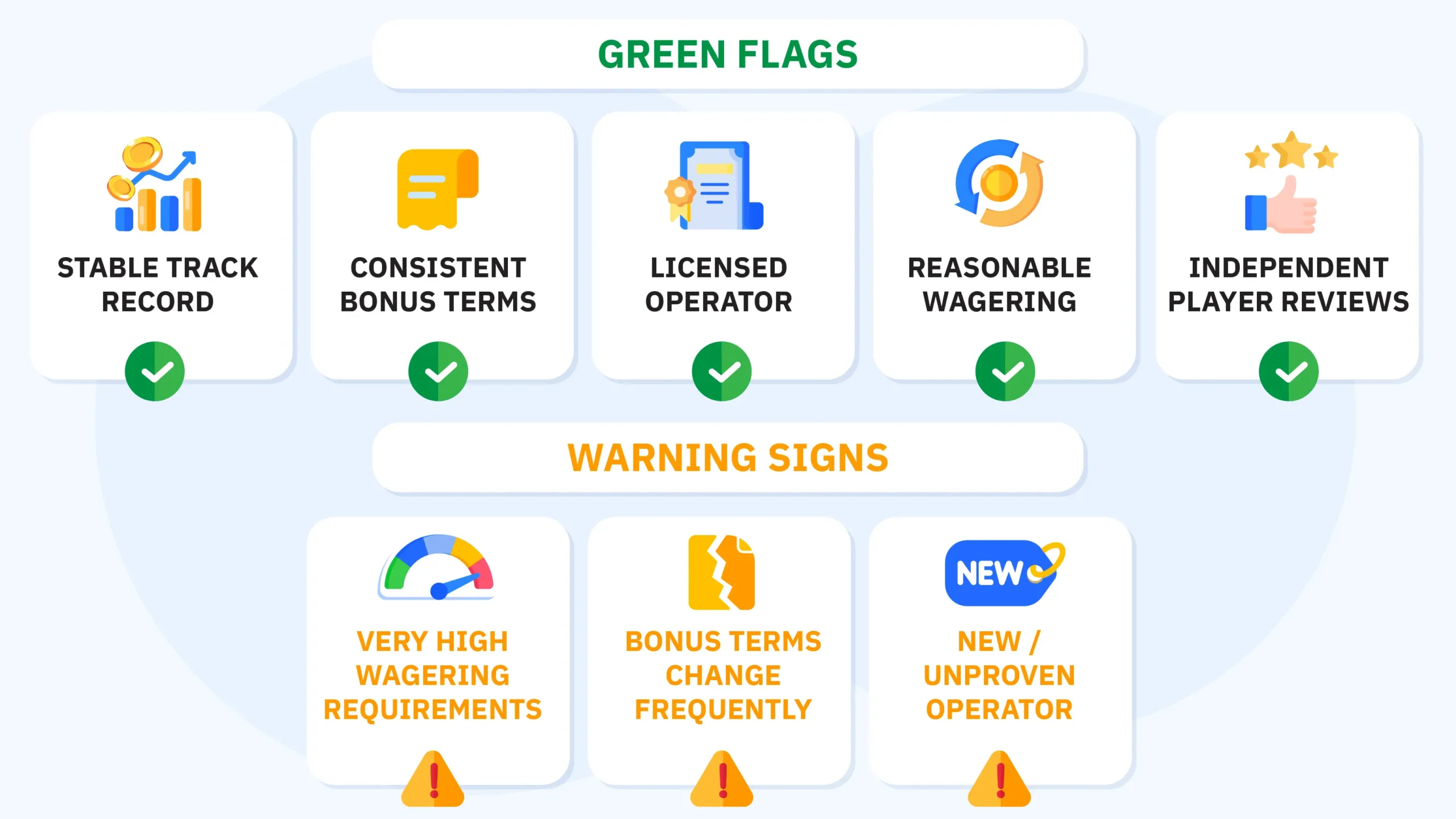Checklist showing how to evaluate casino bonus sustainability using licensing, track record, bonus terms, wagering requirements, and player reviews.