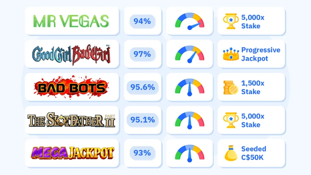 Betsoft casino slots comparison infographic showing RTP percentages, volatility levels, and maximum win potential for top games: Mr. Vegas 94% RTP high volatility 5,000x stake, Good Girl Bad Girl 97% RTP progressive jackpot, Bad Bots 95.6% medium volatility, Slotfather Part II 95.1% RTP, and Mega Jackpot 93% RTP with C$50K seed for Canadian players