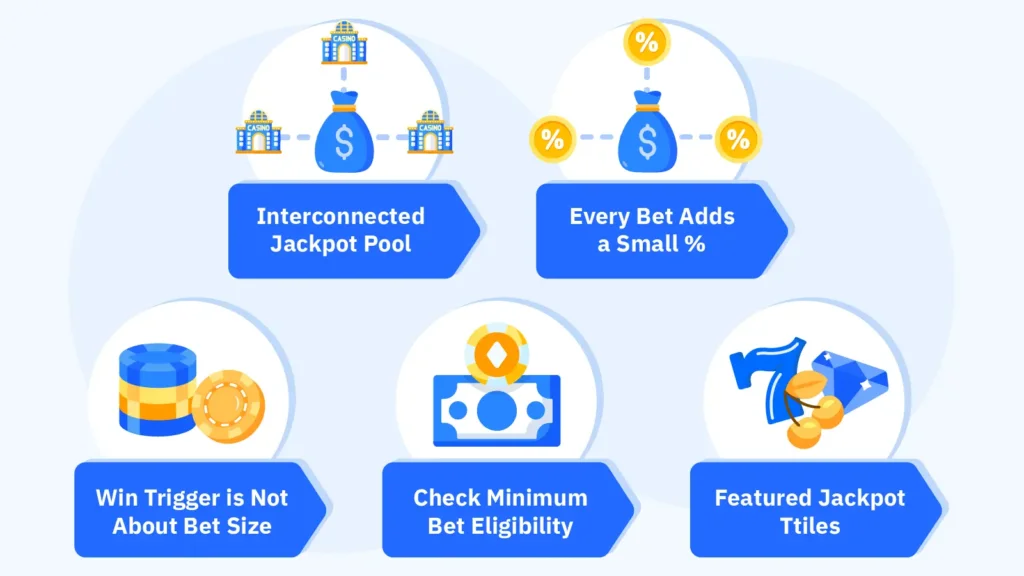 Educational infographic explaining Betsoft progressive jackpot mechanics: interconnected prize pool across casino network, percentage of all bets contributing to jackpot growth, win trigger independent of bet size, minimum bet eligibility requirements, and visual flowchart showing how Mr. Vegas and Slotfather jackpots accumulate to 5-figure payouts with bet contribution breakdown
