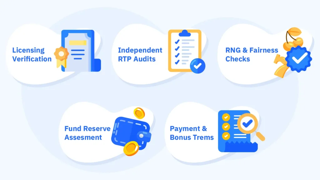 CasinoAlpha Betsoft casino review process infographic showing 47-factor evaluation methodology: licensing verification (MGA, AGCO, Kahnawake), independent RTP audit confirmation using eCOGRA monthly testing, game RNG randomness checks, operator fund reserve assessment, 3-tier operational review system, and transparent scoring without commission-based placement for Canadian players