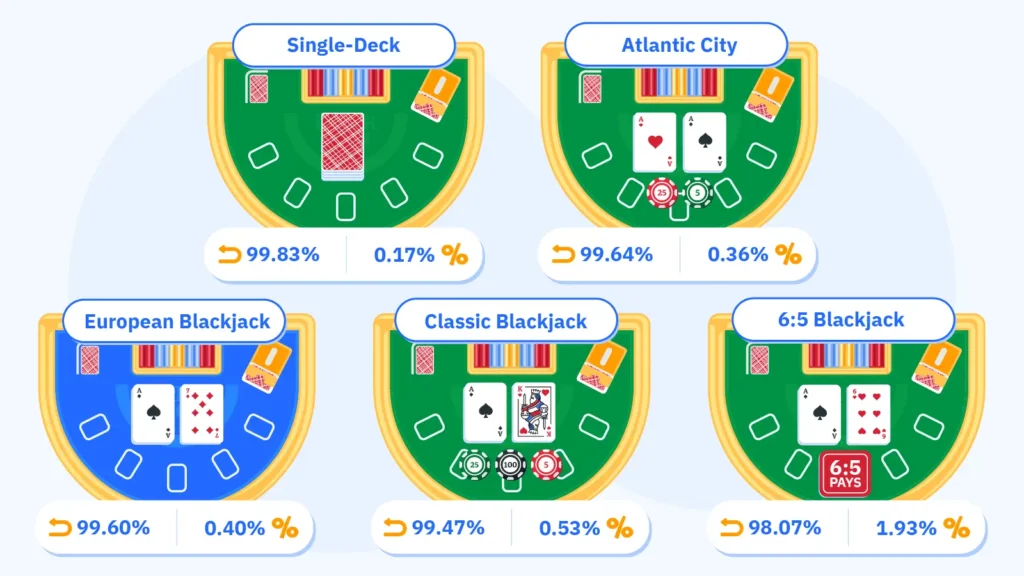 Tiered staircase ranking five blackjack variants by RTP showing Single-Deck at 99.83% with 0.17% house edge rated best value, Atlantic City at 99.64% with late surrender, European at 99.60%, Classic at 99.47%, and 6:5 Blackjack at 98.07% with 1.93% house edge marked avoid due to 1.40% payout penalty costing 10.35% more per hand at Canadian online casinos