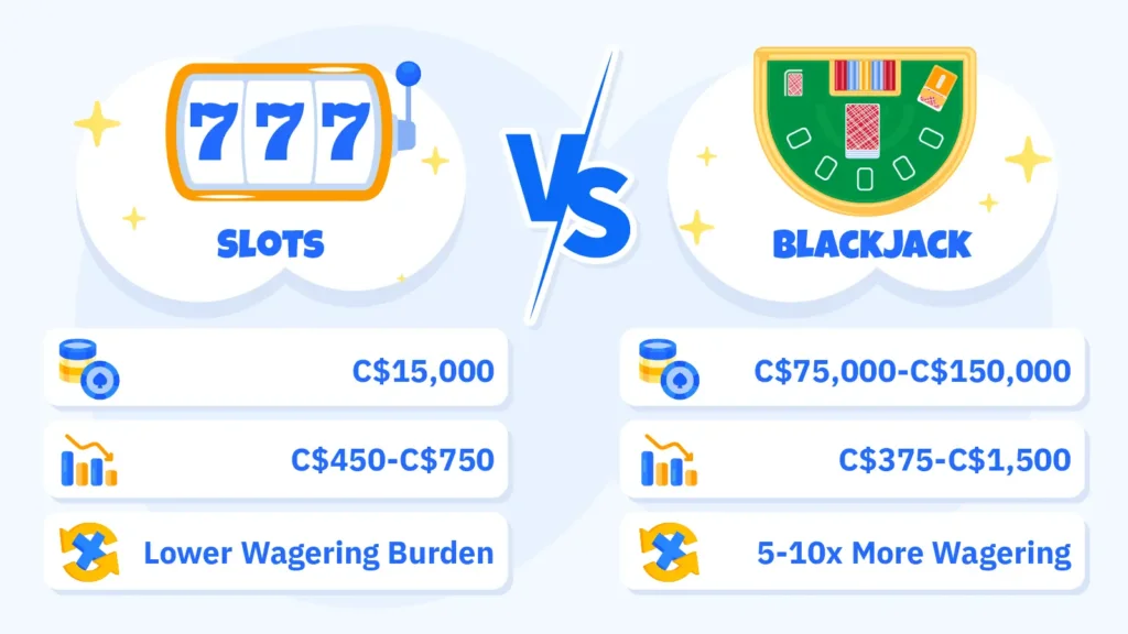 Dual-path value erosion funnel showing C$500 casino bonus with 30x wagering splitting into slots path requiring C$15,000 total bets at 100% contribution with C$450 to C$750 expected loss versus blackjack path requiring C$75,000 to C$150,000 total bets at 10 to 20% contribution with C$375 to C$1,500 expected loss exceeding bonus value, proving blackjack bonus clearing is a mathematical trap at Canadian casinos